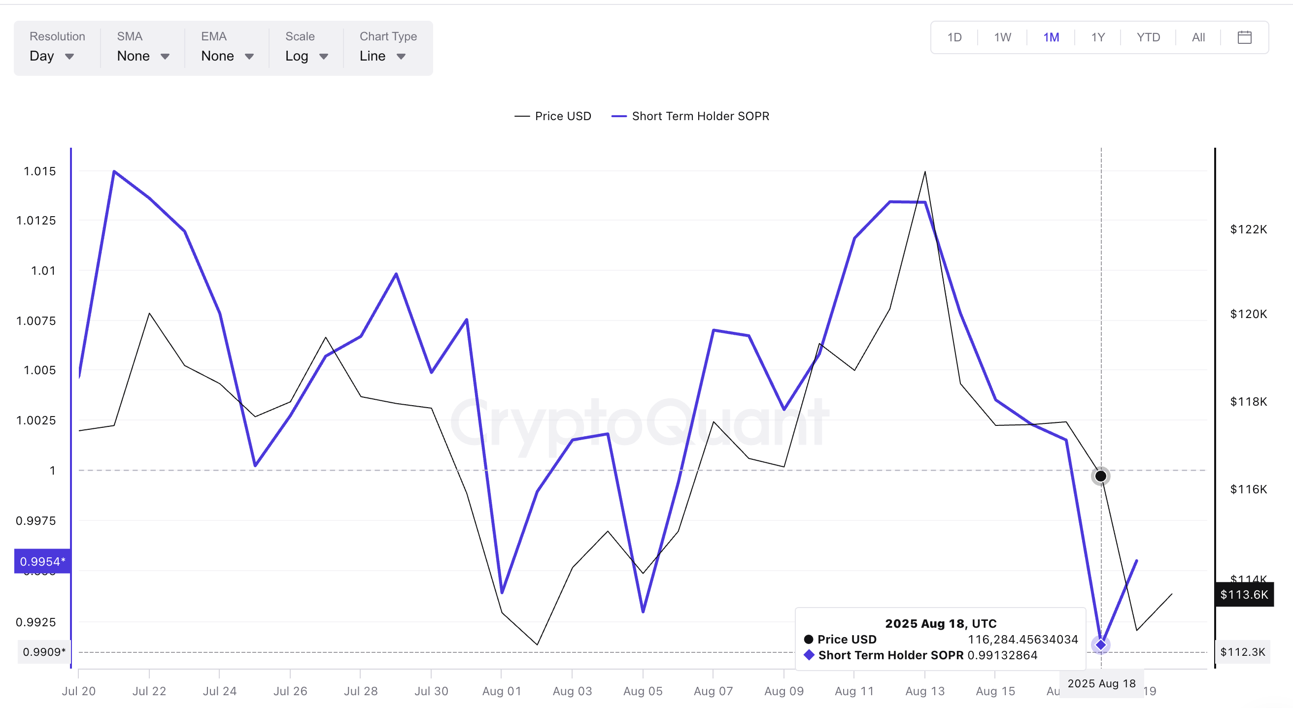 Short-term holder SOPR drops to monthly lows 